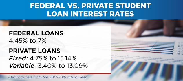 federal versus private student loan rate image