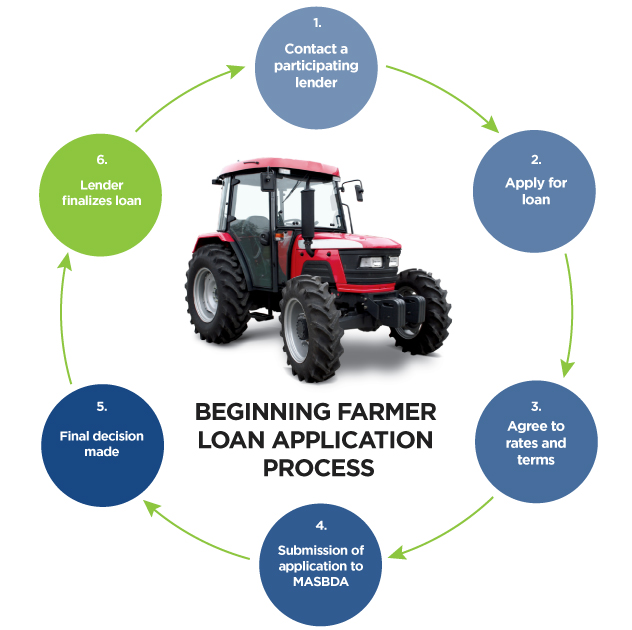 farmer loan application graph