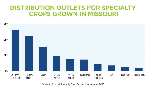 missouri crop distribution graph