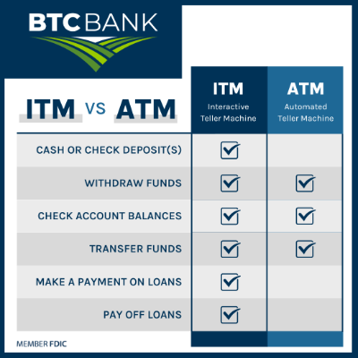 BTC Bank ITM vs ATM showing comparison between the two